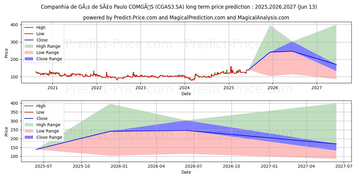 توقع أقصى وأدنى سعر طويل المدى لـ COMGAS      ON في 2025,2026,2027
